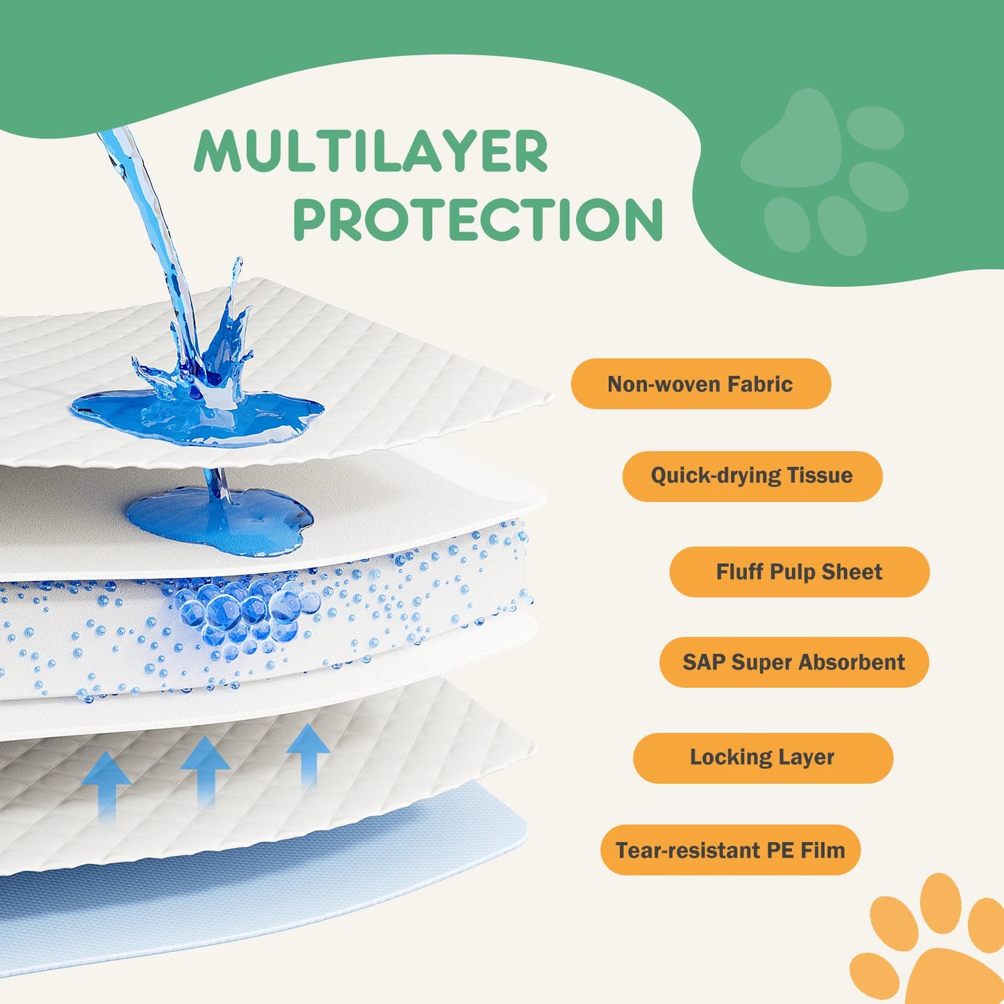 Nonedog Litter 150 Count Disposable Underpads Quick Drying Pads